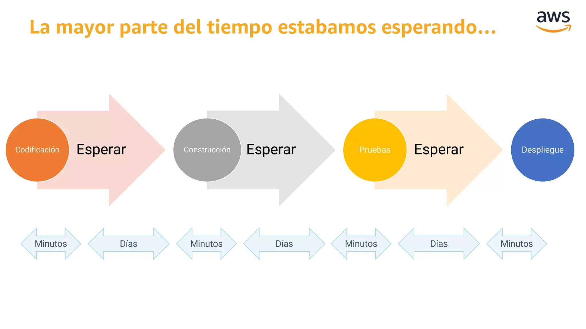 La mayor parte del tiempo estabamos esperando…
Minutos Días Minutos Días Minutos Días Minutos
EsperarCodificación EsperarConstrucción EsperarPruebas Despliegue
 