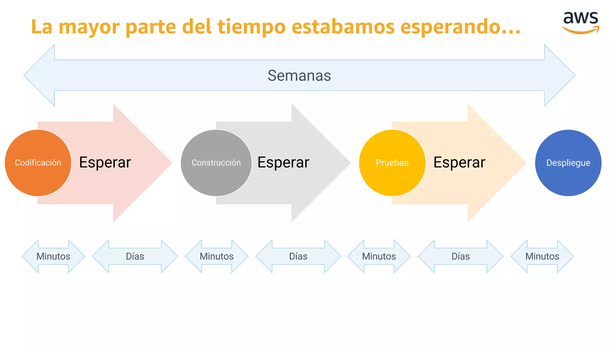 La mayor parte del tiempo estabamos esperando…
Minutos Días Minutos Días Minutos Días Minutos
Semanas
EsperarCodificación EsperarConstrucción EsperarPruebas Despliegue
 