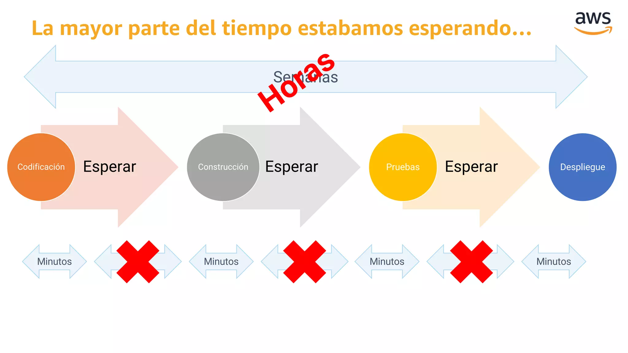 La mayor parte del tiempo estabamos esperando…
Minutos Días Minutos Días Minutos Días Minutos
Semanas
Horas
EsperarCodificación EsperarConstrucción EsperarPruebas Despliegue
 