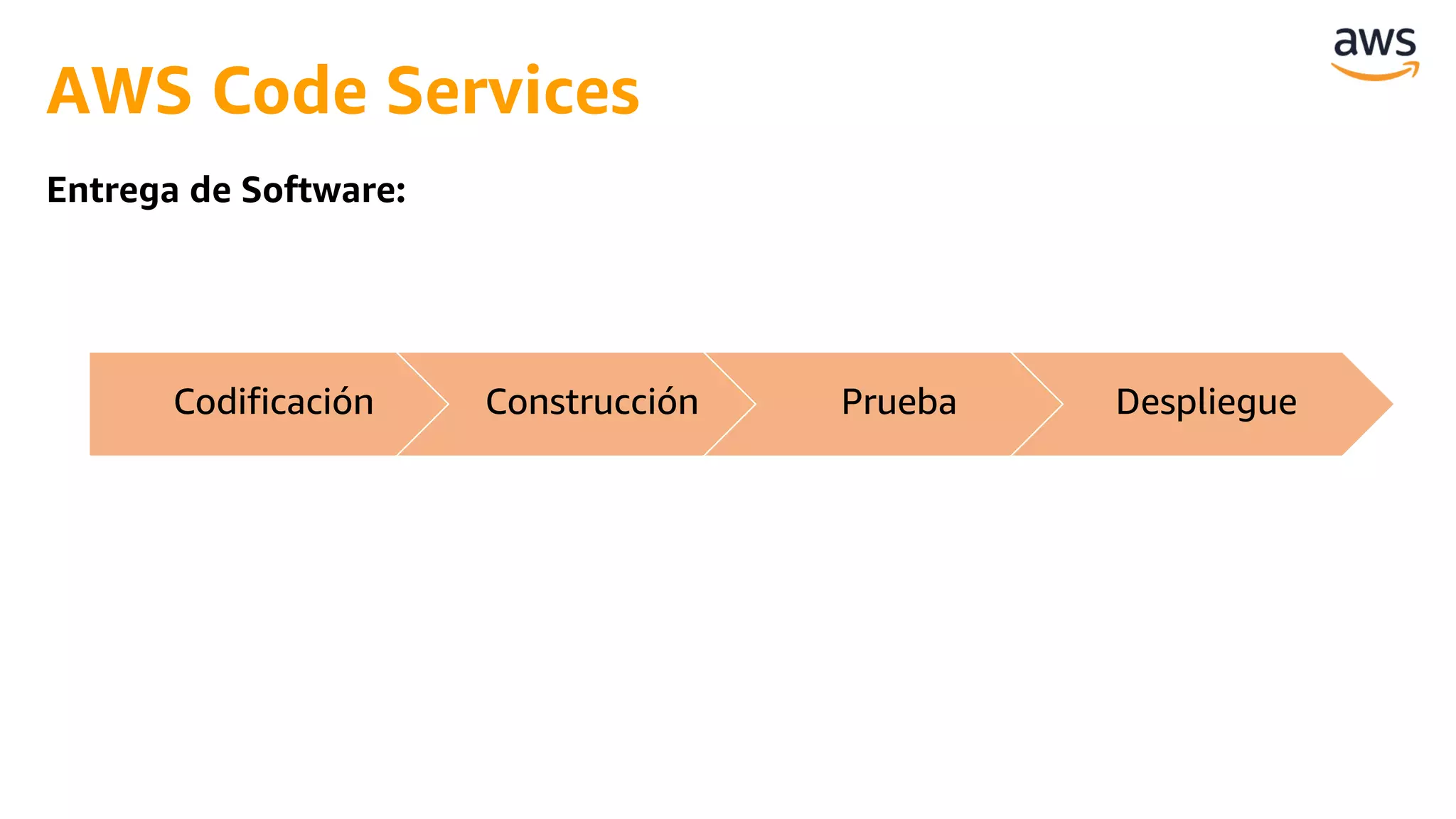 Codificación Construcción Prueba Despliegue
Entrega de Software:
AWS Code Services
 