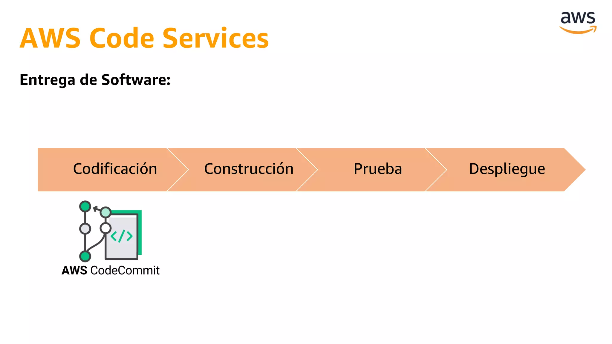 Entrega de Software:
AWS CodeCommit
AWS Code Services
Codificación Construcción Prueba Despliegue
 