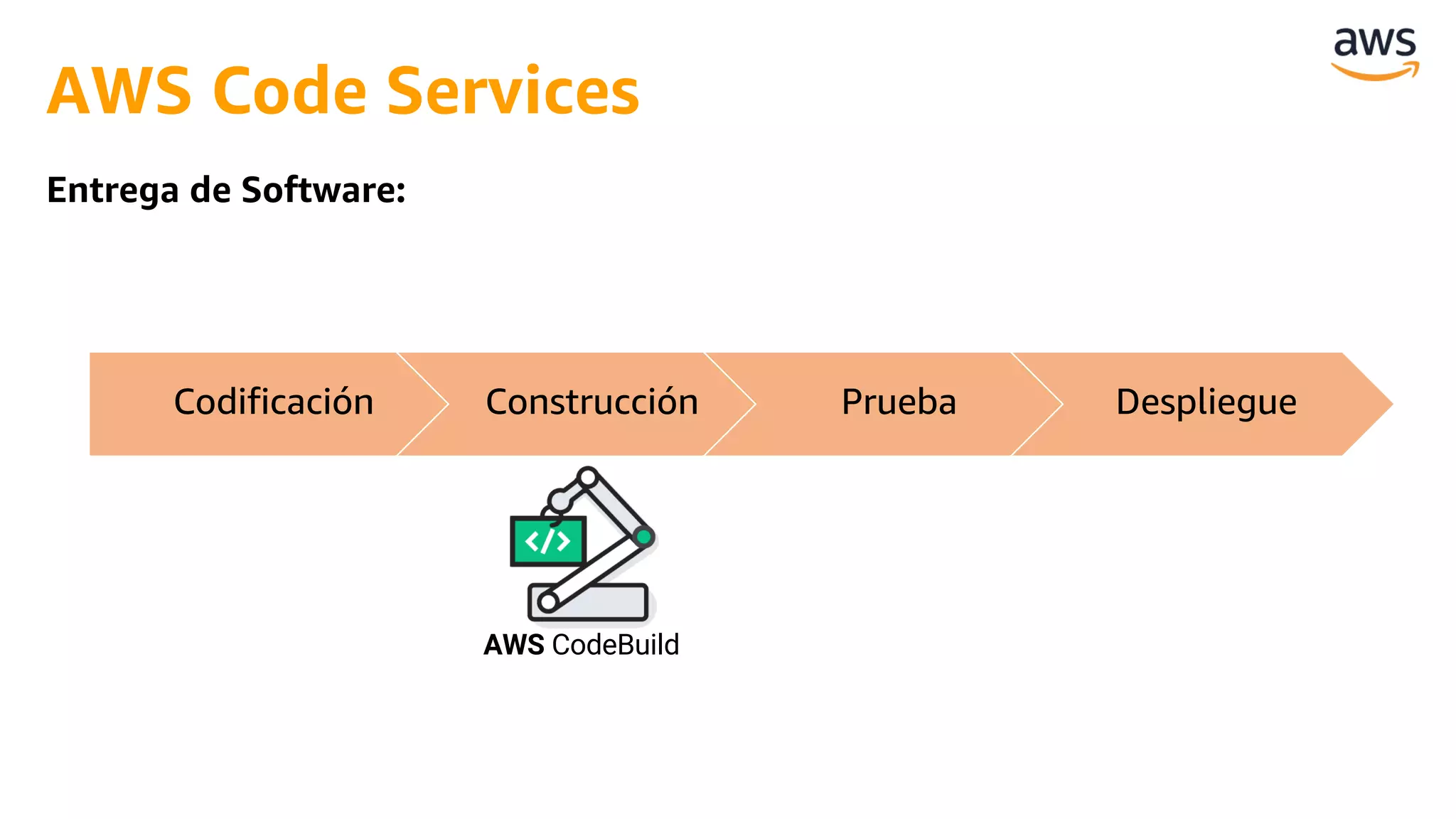 AWS CodeBuild
AWS Code Services
Codificación Construcción Prueba Despliegue
Entrega de Software:
 