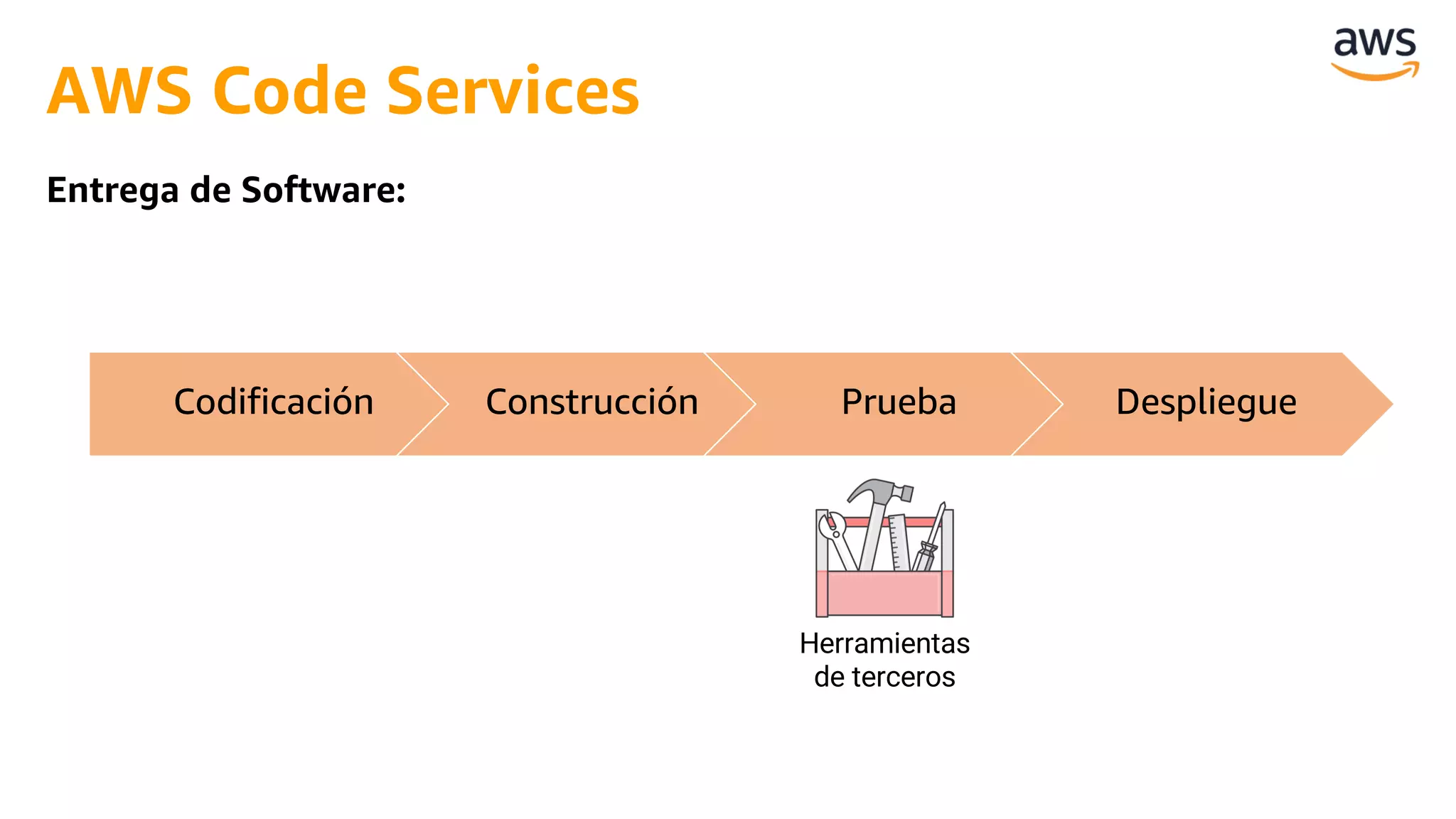 Herramientas
de terceros
AWS Code Services
Codificación Construcción Prueba Despliegue
Entrega de Software:
 