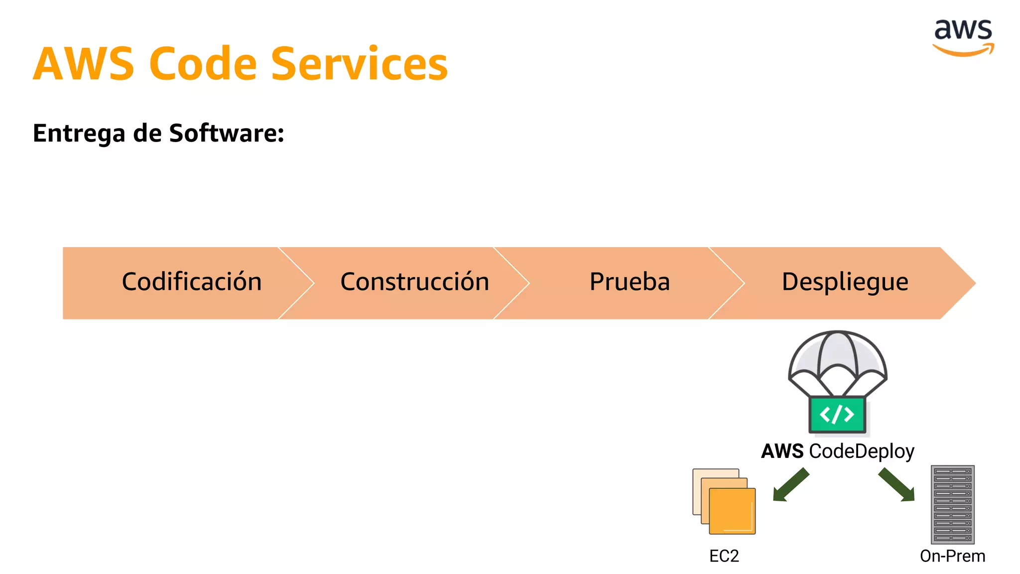 AWS CodeDeploy
EC2 On-Prem
AWS Code Services
Codificación Construcción Prueba Despliegue
Entrega de Software:
 