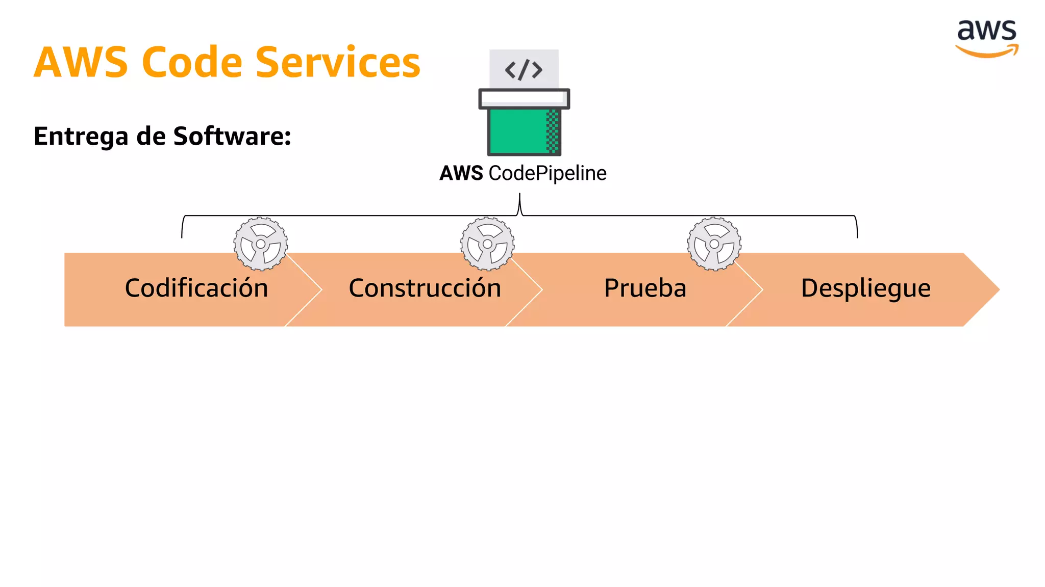 Codificación Construcción Prueba Despliegue
AWS CodePipeline
AWS Code Services
Entrega de Software:
 