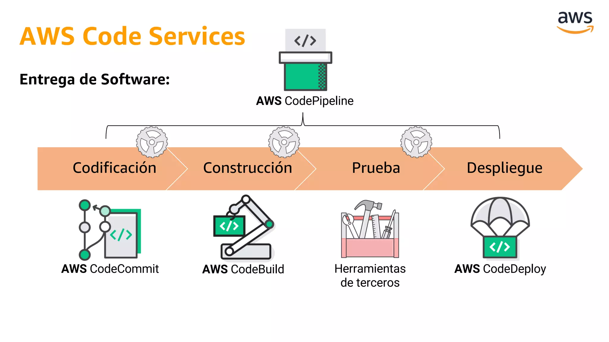 Codificación Construcción Prueba Despliegue
AWS CodePipeline
AWS CodeDeployHerramientas
de terceros
AWS CodeBuildAWS CodeCommit
AWS Code Services
Entrega de Software:
 