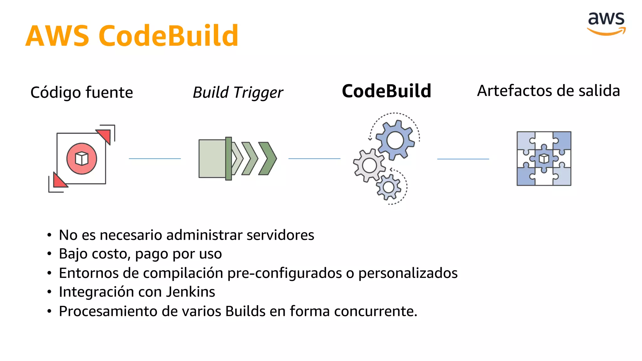 AWS CodeBuild
• No es necesario administrar servidores
• Bajo costo, pago por uso
• Entornos de compilación pre-configurados o personalizados
• Integración con Jenkins
• Procesamiento de varios Builds en forma concurrente.
Código fuente Build Trigger CodeBuild Artefactos de salida
 