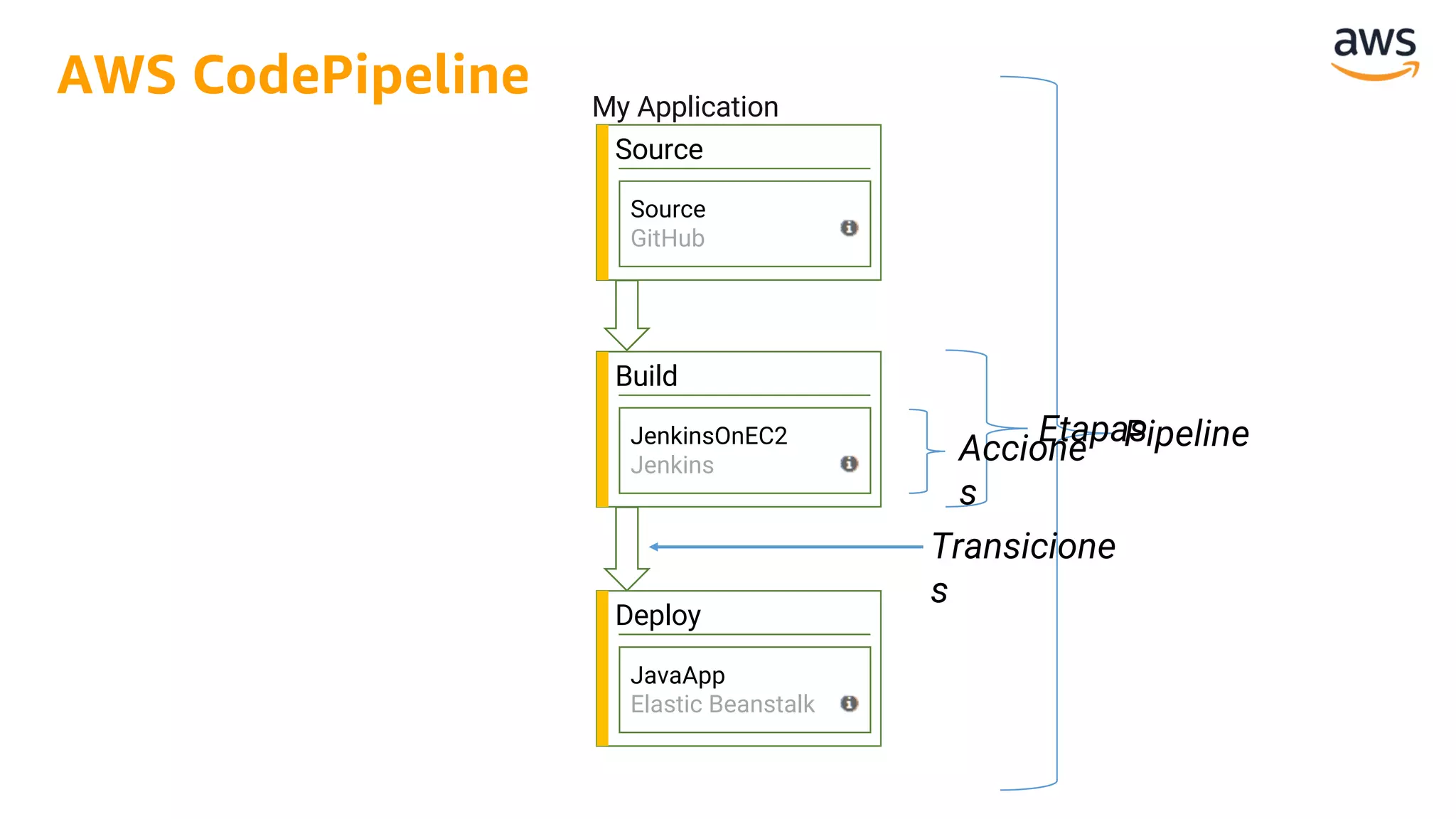 Source
Source
GitHub
Build
JenkinsOnEC2
Jenkins
Deploy
JavaApp
Elastic Beanstalk
PipelineEtapas
Accione
s
Transicione
s
My Application
AWS CodePipeline
 