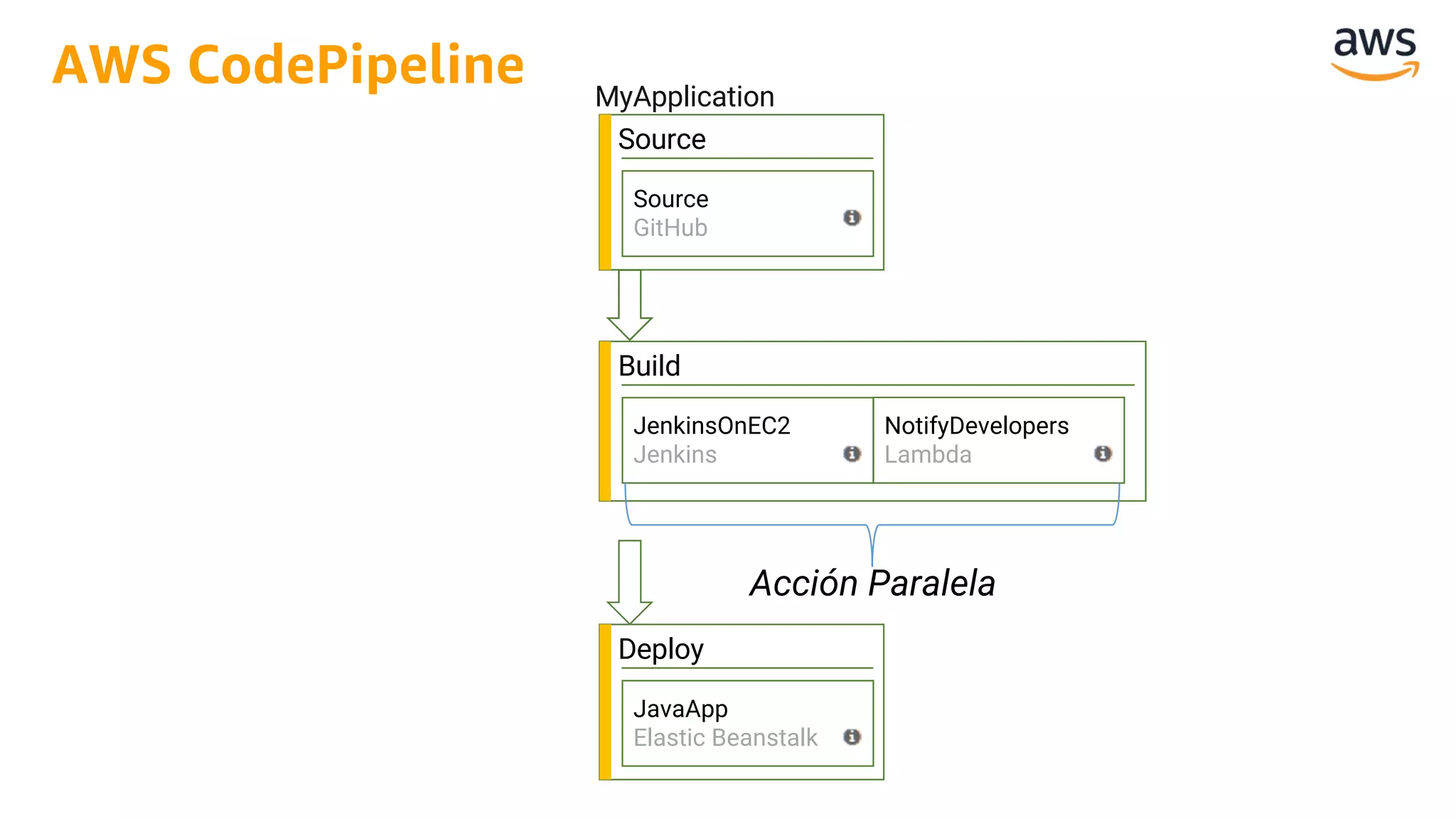 Source
Source
GitHub
Build
JenkinsOnEC2
Jenkins
Deploy
JavaApp
Elastic Beanstalk
NotifyDevelopers
Lambda
MyApplication
Acción Paralela
AWS CodePipeline
 