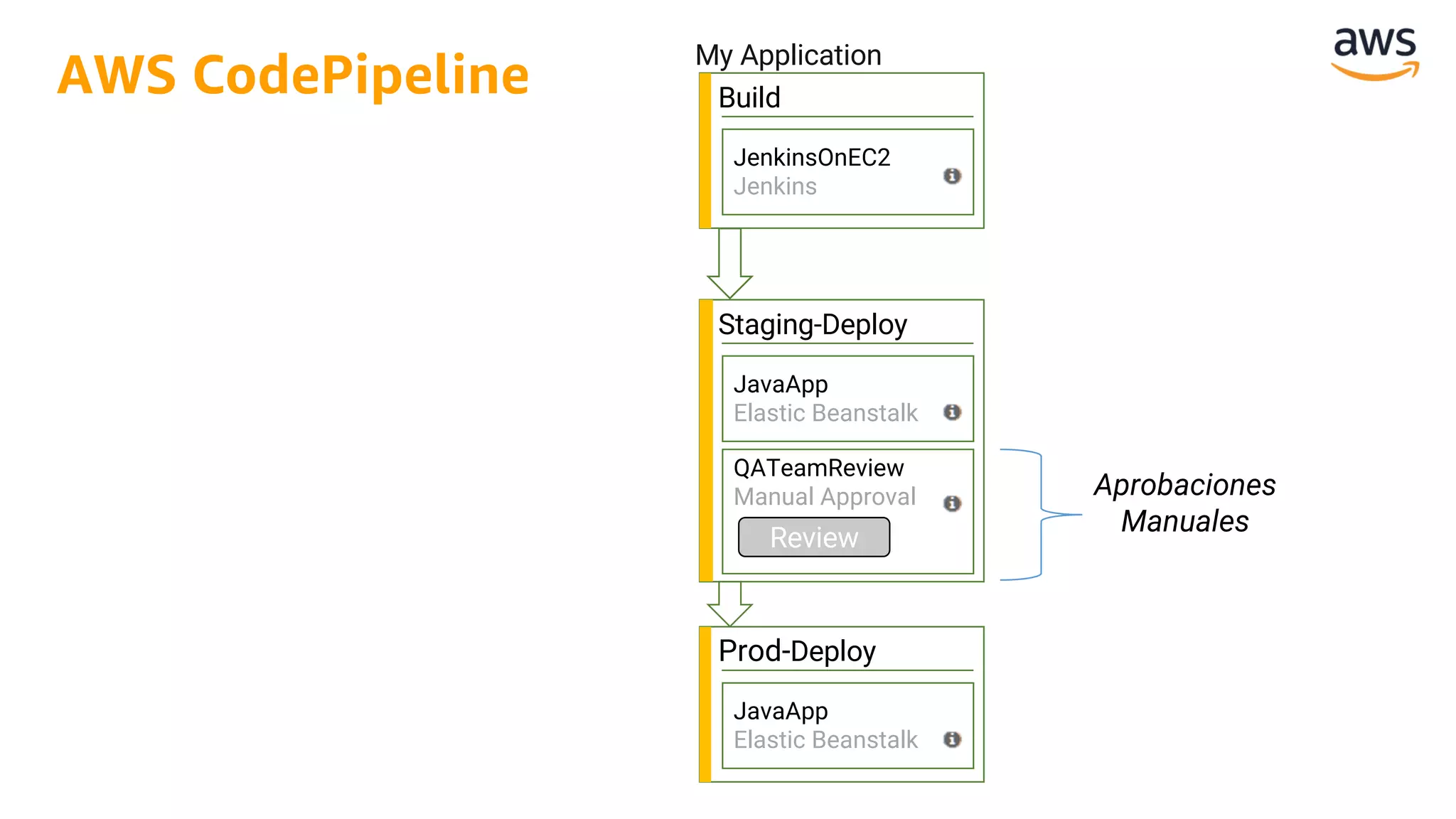 Build
JenkinsOnEC2
Jenkins
Staging-Deploy
JavaApp
Elastic Beanstalk
Prod-Deploy
JavaApp
Elastic Beanstalk
QATeamReview
Manual Approval
My Application
Aprobaciones
Manuales
Review
AWS CodePipeline
 