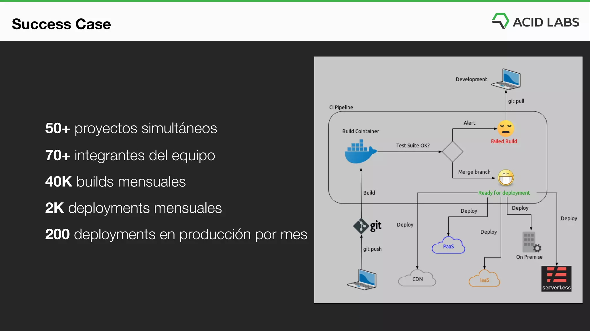 50+ proyectos simultáneos
70+ integrantes del equipo
40K builds mensuales
2K deployments mensuales
200 deployments en producción por mes
Success Case
 