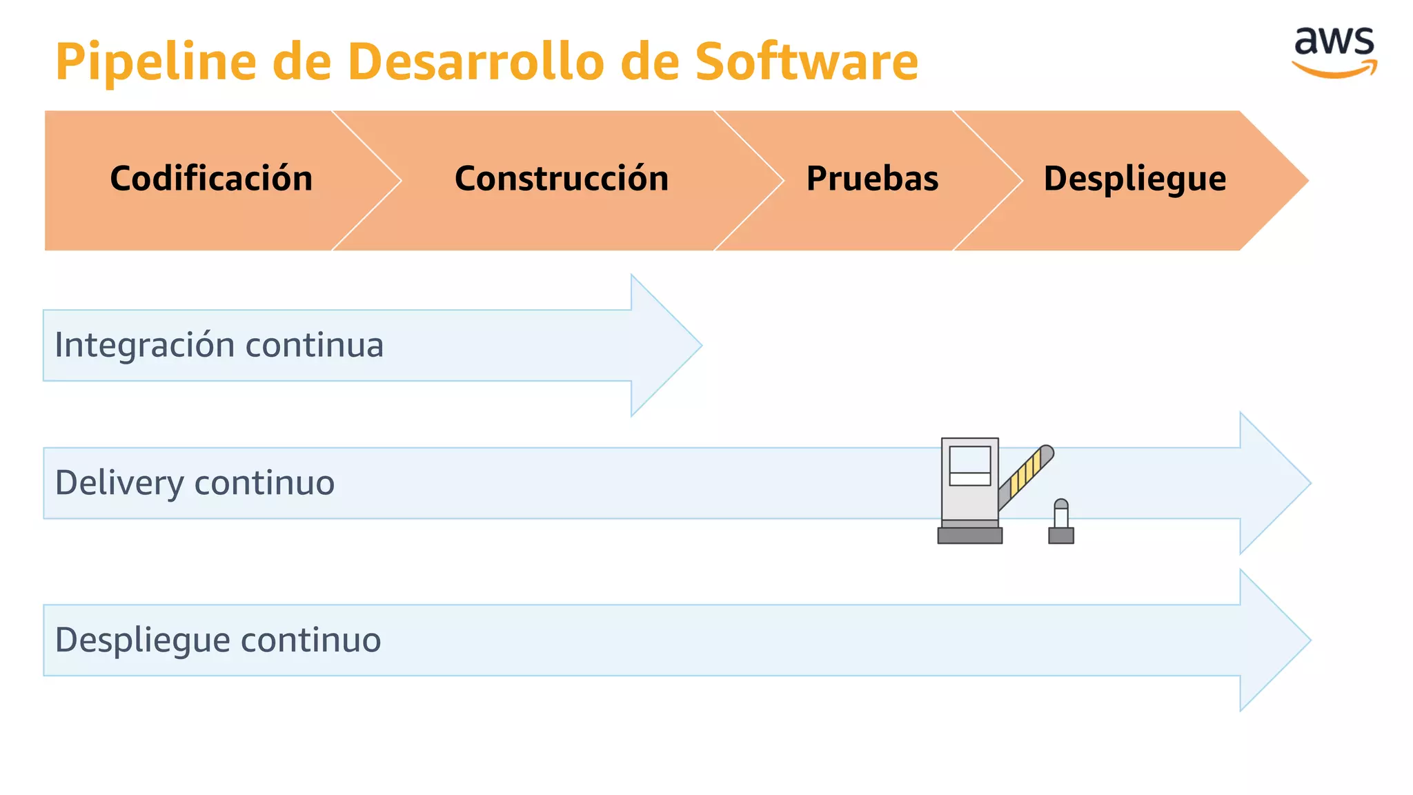 Codificación Construcción Pruebas Despliegue
Integración continua
Delivery continuo
Despliegue continuo
Pipeline de Desarrollo de Software
 