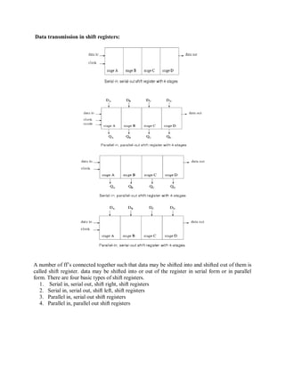 Data transmission in shift registers:
A number of ff‘s connected together such that data may be shifted into and shifted out of them is
called shift register. data may be shifted into or out of the register in serial form or in parallel
form. There are four basic types of shift registers.
1. Serial in, serial out, shift right, shift registers
2. Serial in, serial out, shift left, shift registers
3. Parallel in, serial out shift registers
4. Parallel in, parallel out shift registers
 