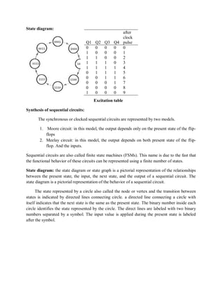 State diagram:
Excitation table
Synthesis of sequential circuits:
The synchronous or clocked sequential circuits are represented by two models.
1. Moore circuit: in this model, the output depends only on the present state of the flip-
flops
2. Meelay circuit: in this model, the output depends on both present state of the flip-
flop. And the inputs.
Sequential circuits are also called finite state machines (FSMs). This name is due to the fast that
the functional behavior of these circuits can be represented using a finite number of states.
State diagram: the state diagram or state graph is a pictorial representation of the relationships
between the present state, the input, the next state, and the output of a sequential circuit. The
state diagram is a pictorial representation of the behavior of a sequential circuit.
The state represented by a circle also called the node or vertex and the transition between
states is indicated by directed lines connecting circle. a directed line connecting a circle with
itself indicates that the next state is the same as the present state. The binary number inside each
circle identifies the state represented by the circle. The direct lines are labeled with two binary
numbers separated by a symbol. The input value is applied during the present state is labeled
after the symbol.
Q1 Q2 Q3 Q4
after
clock
pulse
0 0 0 0 0
1 0 0 0 1
1 1 0 0 2
1 1 1 0 3
1 1 1 1 4
0 1 1 1 5
0 0 1 1 6
0 0 0 1 7
0 0 0 0 8
1 0 0 0 9
 