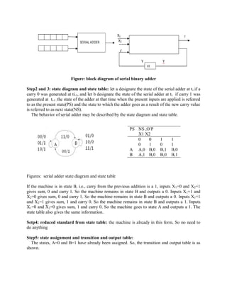 Figure: block diagram of serial binary adder
Step2 and 3: state diagram and state table: let a designate the state of the serial adder at ti if a
carry 0 was generated at ti-1, and let b designate the state of the serial adder at ti if carry 1 was
generated at ti-1 .the state of the adder at that time when the present inputs are applied is referred
to as the present state(PS) and the state to which the adder goes as a result of the new carry value
is referred to as next state(NS).
The behavior of serial adder may be described by the state diagram and state table.
Figures: serial adder state diagram and state table
If the machine is in state B, i.e., carry from the previous addition is a 1, inputs X1=0 and X2=1
gives sum, 0 and carry 1. So the machine remains in state B and outputs a 0. Inputs X1=1 and
X2=0 gives sum, 0 and carry 1. So the machine remains in state B and outputs a 0. Inputs X1=1
and X2=1 gives sum, 1 and carry 0. So the machine remains in state B and outputs a 1. Inputs
X1=0 and X2=0 gives sum, 1 and carry 0. So the machine goes to state A and outputs a 1. The
state table also gives the same information.
Setp4: reduced standard from state table: the machine is already in this form. So no need to
do anything
Step5: state assignment and transition and output table:
The states, A=0 and B=1 have already been assigned. So, the transition and output table is as
shown.
PS NS ,O/P
X1 X2
0
0
0
1
1
0
1
1
A A,0 B,0 B,1 B,0
B A,1 B,0 B,0 B,1
 