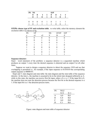 PS NS O/P
0
0
0
1
1
0
1
1
0
0
0
1
1
0
1
1
0 0 0 0 1 0 1 1 1
1 0 1 1 1 1 0 0 1
STEP6: choose type of FF and excitation table: to write table, select the memory element the
excitation table is as shown in fig.
PS I/P NS I/P-FF O/P
y x1 x2 Y D Z
0 0 0 0 0 0
0 0 1 0 0 1
0 1 0 0 0 1
0 1 1 1 1 0
1 0 0 0 0 1
1 0 1 1 1 0
1 1 0 1 1 0
1 1 1 1 1 1
Sequence detector:
Step1: word statement of the problem: a sequence detector is a sequential machine which
produces an output 1 every time the desired sequence is detected and an output 0 at all other
times
Suppose we want to design a sequence detector to detect the sequence 1010 and say that
overlapping is permitted i.e., for example, if the input sequence is 01101010 the corresponding
output sequence is 00000101.
Step2 and 3: state diagram and state table: the state diagram and the state table of the sequence
detector. At the time t1, the machine is assumed to be in the initial state designed arbitrarily as A.
while in this state, the machine can receive first bit input, either a 0 o r a 1. If the input bit is 0,
the machine does not start the detection process because the first bit in the desired sequence is a
1. If the input bit is a 1 the detection process starts.
Figure: state diagram and state table of sequence detector
PS NS,Z
X=0 X=1
A A,0 B,0
B C,0 B,0
C A,0 D,0
D C,1 B,0
 