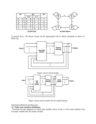 In general form , the Moore circuit can be represented with its block schematic as shown in
below fig.
Figure: moore circuit model:
Figure: moore circuit model with an output decoder
Important definitions and theorems:
A). Finite state machine-definitions:
Consider the state diagram of a finite state machine shown in fig. it is five-state machine with
one input variable and one output variable.
 