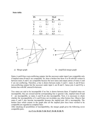 State table:
PS NS,Z
I1 I2 I3 I4
A … E,1 B,1 ….
B … D,1 … F,1
C F,1 … … …
D … … C,1 …
E C,0 … A,0 F,1
F D,0 A,1 B,0 …
a) Merger graph b) simplified merger graph
States A and B have non-conflicting outputs, but the successor under input I2are compatible only
if implied states D and E are compatible. So, draw a broken line from A to B with DE written in
between states A and C are compatible because the next states and output entries of states A and
C are not conflicting. Therefore, a line is drawn between nodes A and C. states A and D have
non-conflicting outputs but the successor under input I3 are B and C. hence join A and D by a
broken line with BC entered In between.
Two states are said to be incompatible if no line is drawn between them. If implied states are
incompatible, they are crossed and the corresponding line is ignored. Like, implied states D and
E are incompatible, so states A and B are also incompatible. Next, it is necessary to check
whether the incompatibility of A and B does not invalidate any other broken line. Observe that
states E and F also become incompatible because the implied pair AB is incompatible. The
broken lines which remain in the graph after all the implied pairs have been verified to be
compatible are regarded as complete lines.
After checking all possibilities of incompatibility, the merger graph gives the following seven
compatible pairs.
 
