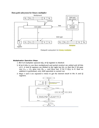 Data path subsystem for binary multiplier
 
