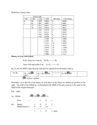 Reflection of gray codes:
Gray Code
Decimal 4 bit binary1 bit 2 bit 3 bit 4 bit
0
1
00
01
000
001
0000
0001
0
1
0000
0001
11
10
011
010
0011
0010
2
3
0010
0011
110
111
101
110
0110
0111
0101
0100
4
5
6
7
0100
0101
0110
0111
1100
1101
1111
1110
1010
1011
1001
1000
8
9
10
11
12
13
14
15
1000
1001
1010
1011
1100
1101
1110
1111
Binary to Gray conversion:
N bit binary no is rep by Bn Bn-1 ------- B1
Gray code equivalent is by Gn Gn-1 ------- G1
Bn,, Gn are the MSB‘s then the gray code bits are obtaind from the binary code as
Gn=Bn Gn-1=Bn
Bn-1
Gn-2=Bn-1 Bn-
2
----------- G1=B2 B1
→EX-or symbol
Procedure: ex-or the bits of the binary no with those of the binary no shifted one position to the
right . The LSB of the shifted no. is discarded & the MSB of the gray code no.is the same as the
MSB of the original binaryno.
EX: 10001
(a). Binary : 1 →0 →0 →1
Gray : 1 1 0 1
(b). Binary: 1 0 0 1
Shifted binary:1 0 0 (1)
____________________________
1 1 0 1→gray
 