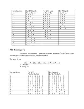 Error Position For 15 bit code
C4 C3 C2 C1
For 12 bit code
C4 C3 C2 C1
For 7 bit code
C3 C2 C1
0 0 0 0 0 0 0 0 0 0 0 0
1 0 0 0 1 0 0 0 1 0 0 1
2 0 0 1 0 0 0 1 0 0 1 0
3 0 0 1 1 0 0 1 1 0 1 1
4 0 1 0 0 0 1 0 0 1 0 0
5 0 1 0 1 0 1 0 1 1 0 1
6 0 1 1 0 0 1 1 0 1 1 0
7 0 1 1 1 0 1 1 1 1 1 1
8 1 0 0 0 1 0 0 0
9 1 0 0 1 1 0 0 1
10 1 0 1 0 1 0 1 0
11 1 0 1 1 1 0 1 1
12 1 1 0 0 1 1 0 0
13 1 1 0 1
14 1 1 1 0
15 1 1 1 1
7-bit Hamming code:
To transmit four data bits, 3 parity bits located at positions 20
21&22
from left are
added to make a 7 bit codeword which is then transmitted.
The word format
P1 P2 D3 P4 D5 D6 D7
D—Data bits
P—Parity bits
For Excess-3
P1P2D3P4D5D6D7
1 0 0 0 0 1 1
1 0 0 1 1 0 0
0 1 0 0 1 0 1
1 1 0 0 1 1 0
0 0 0 1 1 1 1
1 1 1 0 0 0 0
0 0 1 1 0 0 1
1 0 1 1 0 1 0
0 1 1 0 0 1 1
0 1 1 1 1 0 0
Decimal Digit For BCD
P1P2D3P4D5D6D7
0 0 0 0 0 0 0 0
1 1 1 0 1 0 0 1
2 0 1 0 1 0 1 1
3 1 0 0 0 0 1 1
4 1 0 0 1 1 0 0
5 0 1 0 0 1 0 1
6 1 1 0 0 1 1 0
7 0 0 0 1 1 1 1
8 1 1 1 0 0 0 0
9 0 0 1 1 0 0 1
 
