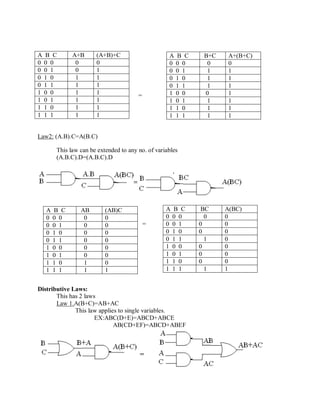 =
Law2: (A.B).C=A(B.C)
This law can be extended to any no. of variables
(A.B.C).D=(A.B.C).D
=
Distributive Laws:
This has 2 laws
Law 1.A(B+C)=AB+AC
This law applies to single variables.
EX:ABC(D+E)=ABCD+ABCE
AB(CD+EF)=ABCD+ABEF
A B C A+B (A+B)+C
0 0 0 0 0
0 0 1 0 1
0 1 0 1 1
0 1 1 1 1
1 0 0 1 1
1 0 1 1 1
1 1 0 1 1
1 1 1 1 1
A B C B+C A+(B+C)
0 0 0 0 0
0 0 1 1 1
0 1 0 1 1
0 1 1 1 1
1 0 0 0 1
1 0 1 1 1
1 1 0 1 1
1 1 1 1 1
A B C BC A(BC)
0 0 0 0 0
0 0 1 0 0
0 1 0 0 0
0 1 1 1 0
1 0 0 0 0
1 0 1 0 0
1 1 0 0 0
1 1 1 1 1
A B C AB (AB)C
0 0 0 0 0
0 0 1 0 0
0 1 0 0 0
0 1 1 0 0
1 0 0 0 0
1 0 1 0 0
1 1 0 1 0
1 1 1 1 1
 