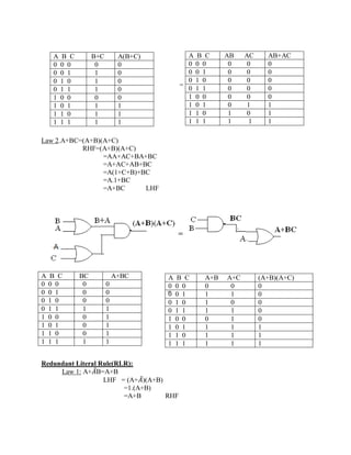 =
Law 2.A+BC=(A+B)(A+C)
RHF=(A+B)(A+C)
=AA+AC+BA+BC
=A+AC+AB+BC
=A(1+C+B)+BC
=A.1+BC
=A+BC LHF
=
Redundant Literal Rule(RLR):
Law 1: A+𝐴B=A+B
LHF = (A+𝐴)(A+B)
=1.(A+B)
=A+B RHF
A B C AB AC AB+AC
0 0 0 0 0 0
0 0 1 0 0 0
0 1 0 0 0 0
0 1 1 0 0 0
1 0 0 0 0 0
1 0 1 0 1 1
1 1 0 1 0 1
1 1 1 1 1 1
A B C B+C A(B+C)
0 0 0 0 0
0 0 1 1 0
0 1 0 1 0
0 1 1 1 0
1 0 0 0 0
1 0 1 1 1
1 1 0 1 1
1 1 1 1 1
A B C BC A+BC
0 0 0 0 0
0 0 1 0 0
0 1 0 0 0
0 1 1 1 1
1 0 0 0 1
1 0 1 0 1
1 1 0 0 1
1 1 1 1 1
A B C A+B A+C (A+B)(A+C)
0 0 0 0 0 0
0 0 1 1 1 0
0 1 0 1 0 0
0 1 1 1 1 0
1 0 0 0 1 0
1 0 1 1 1 1
1 1 0 1 1 1
1 1 1 1 1 1
 