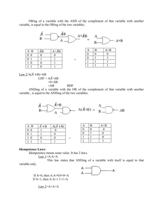 ORing of a variable with the AND of the compliment of that variable with another
variable, is equal to the ORing of the two variables.
=
Law 2:A(𝐴 +B)=AB
LHF = A𝐴+AB
=0+AB
=AB RHF
ANDing of a variable with the OR of the complement of that variable with another
variable , is equal to the ANDing of the two variables.
=
Idempotence Laws:
Idempotence means same value. It has 2 laws.
Law 1=A.A=A
This law states that ANDing of a variable with itself is equal to that
variable only.
If A=0, then A.A=0.0=0=A
If A=1, then A.A=1.1=1=A
Law 2=A+A=A
A B 𝐴B A+𝐴B
0 0 0 0
0 1 1 1
1 0 0 1
1 1 0 1
A B A+B
0 0 0
0 1 1
1 1 1
1 1 1
A B 𝐴 +B A(𝐴 +B)
0 0 1 0
0 1 1 0
1 0 0 0
1 1 1 1
A B A+B
0 0 0
0 1 0
1 1 0
1 1 1
 
