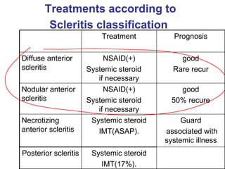 Treatments according to Scleritis classification   Guard associated with systemic illness Systemic steroid IMT(ASAP). Necrotizing anterior scleritis  Systemic steroid IMT(17%). Posterior scleritis good 50% recure NSAID(+) Systemic steroid  if necessary Nodular anterior scleritis  good Rare recur NSAID(+) Systemic steroid  if necessary Diffuse anterior scleritis  Prognosis Treatment 