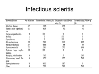 Infectious scleritis 