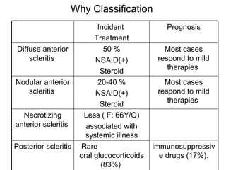 Why Classification Less ( F; 66Y/O) associated with systemic illness Necrotizing anterior scleritis  immunosuppressive drugs (17%). Rare  oral glucocorticoids (83%)  Posterior scleritis Most cases respond to mild therapies  20-40 % NSAID(+) Steroid Nodular anterior scleritis  Most cases respond to mild therapies  50 % NSAID(+) Steroid Diffuse anterior scleritis  Prognosis Incident  Treatment 