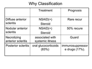 Why Classification Guard  associated with systemic illness Necrotizing anterior scleritis  immunosuppressore drugs (17%). oral glucocorticoids (83%)  Posterior scleritis 50% recure NSAID(+) Steroid Nodular anterior scleritis  Rare recur NSAID(+) Steroid Diffuse anterior scleritis  Prognosis Treatment 