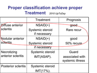 Proper classification achieve proper Treatment  2010 UpToDay Guard associated with systemic illness Systemic steroid IMT(ASAP). Necrotizing anterior scleritis  Systemic steroid IMT(17%). Posterior scleritis good 50% recure NSAID(+) Systemic steroid  if necessary Nodular anterior scleritis  good Rare recur NSAID(+) Systemic steroid  if necessary Diffuse anterior scleritis  Prognosis Treatment 