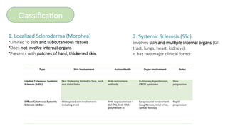 Scleroderma Types Chart sclerodema.pptx Clinical Immunology, Scleroderma | PPTX