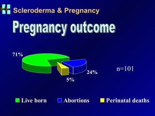 Scleroderma   &   Pregnancy Pregnancy outcome n=101 