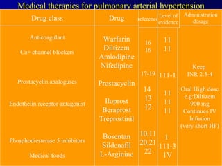 Medical therapies for pulmonary arterial hypertension Anticoagulant Ca+ channel blockers Prostacyclin analoguses Endothelin receptor antagonist Phosphodiesterase 5 inhibitors Medical foods Drug class Warfarin Diltizem Amlodipine Nifedipine Prostacyclin Iloprost Beraprost Treprostinil Bosentan Sildenafil L-Arginine Drug 16 16 17-19 14  13 12 10,11 20,21 22 reference 11 11 111-1 11 11 11 1  111-3 1V Keep  INR 2.5-4 Oral High dose e.g:Diltizem 900 mg Continues IV Infusion (very short HF) Level of evidence Administration dosage 