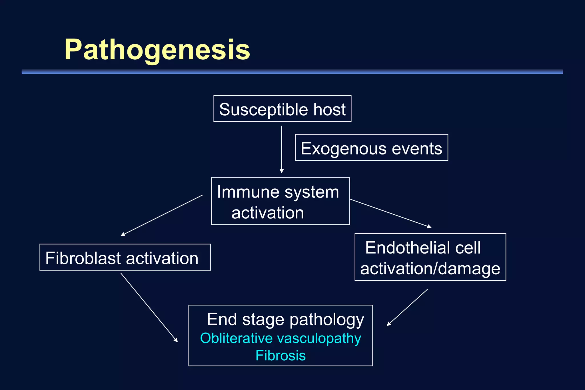 Pathogenesis 
Susceptible host 
Exogenous events 
Immune system 
activation 
Endothelial cell 
Fibroblast activation activation/damage 
End stage pathology 
Obliterative vasculopathy 
Fibrosis 
 