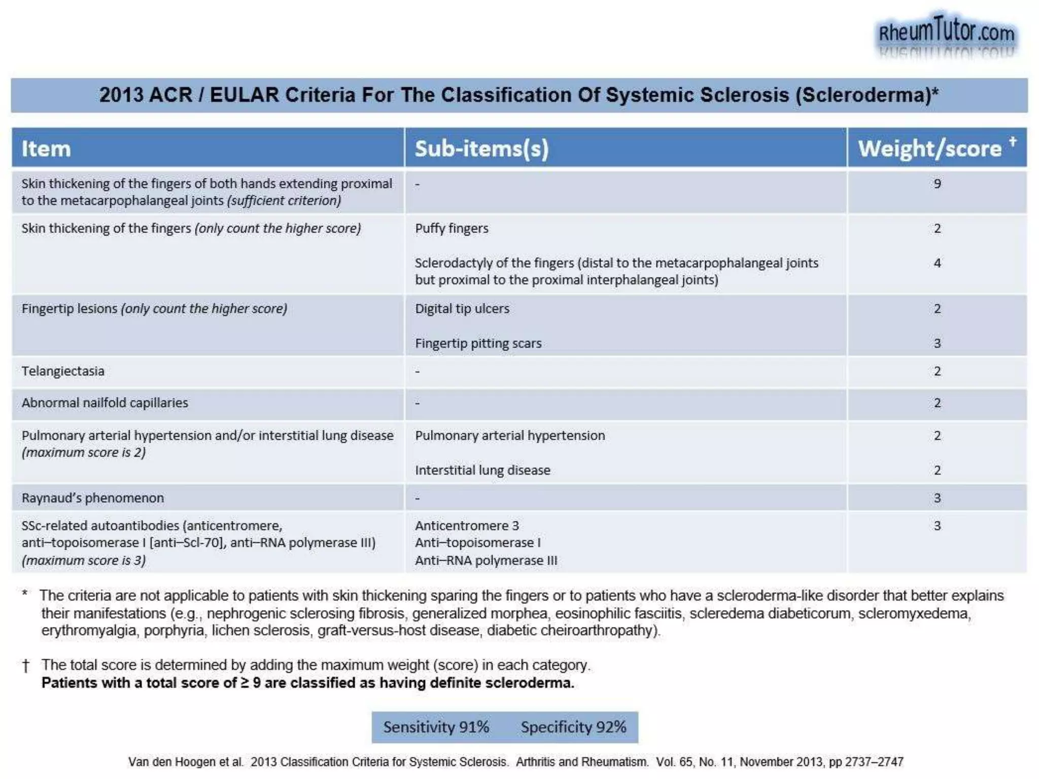 2013 ACR/EULAR
CLASSIFICATION CRITERIA
 