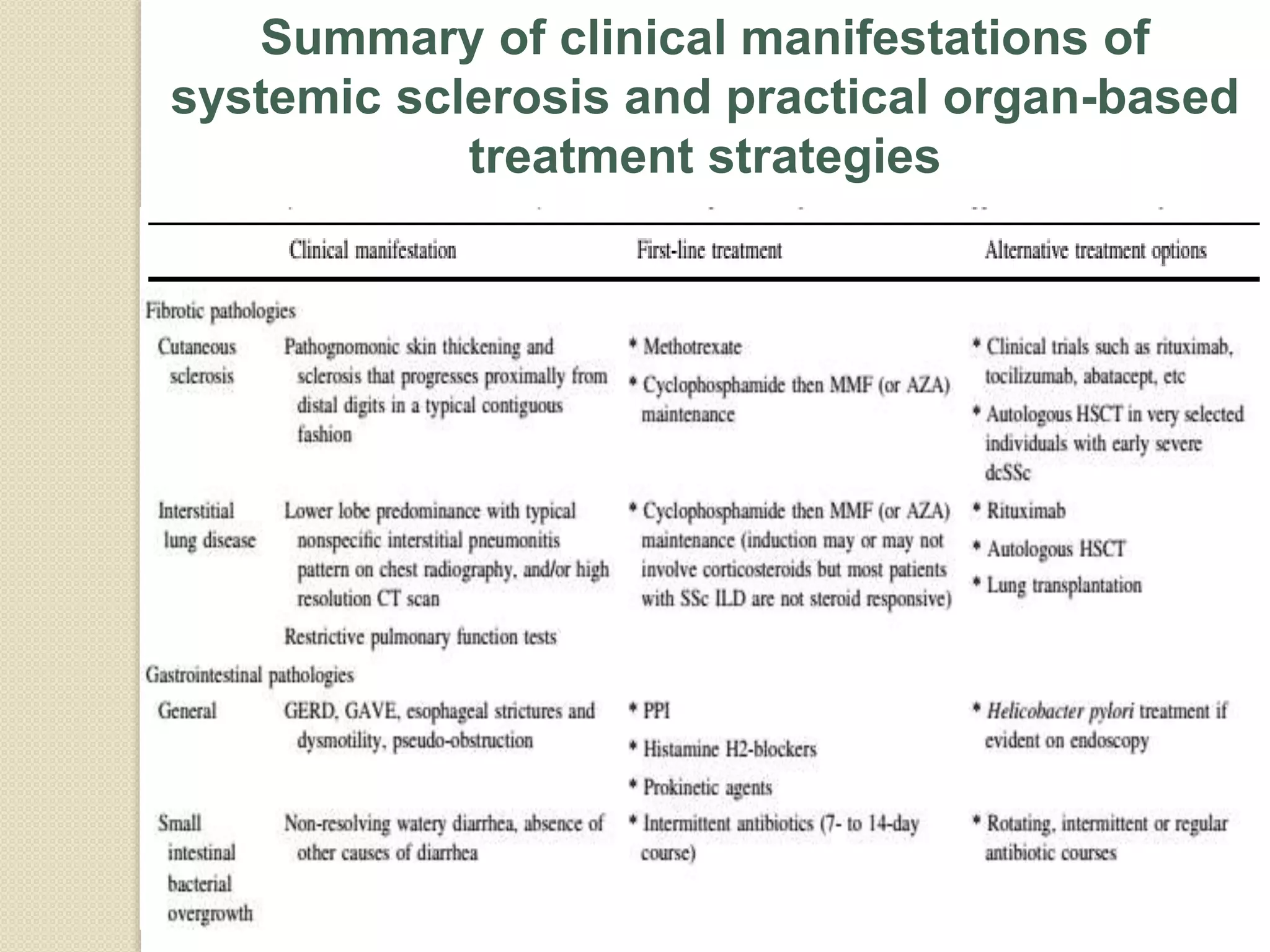 Summary of clinical manifestations of
systemic sclerosis and practical organ-based
treatment strategies
 