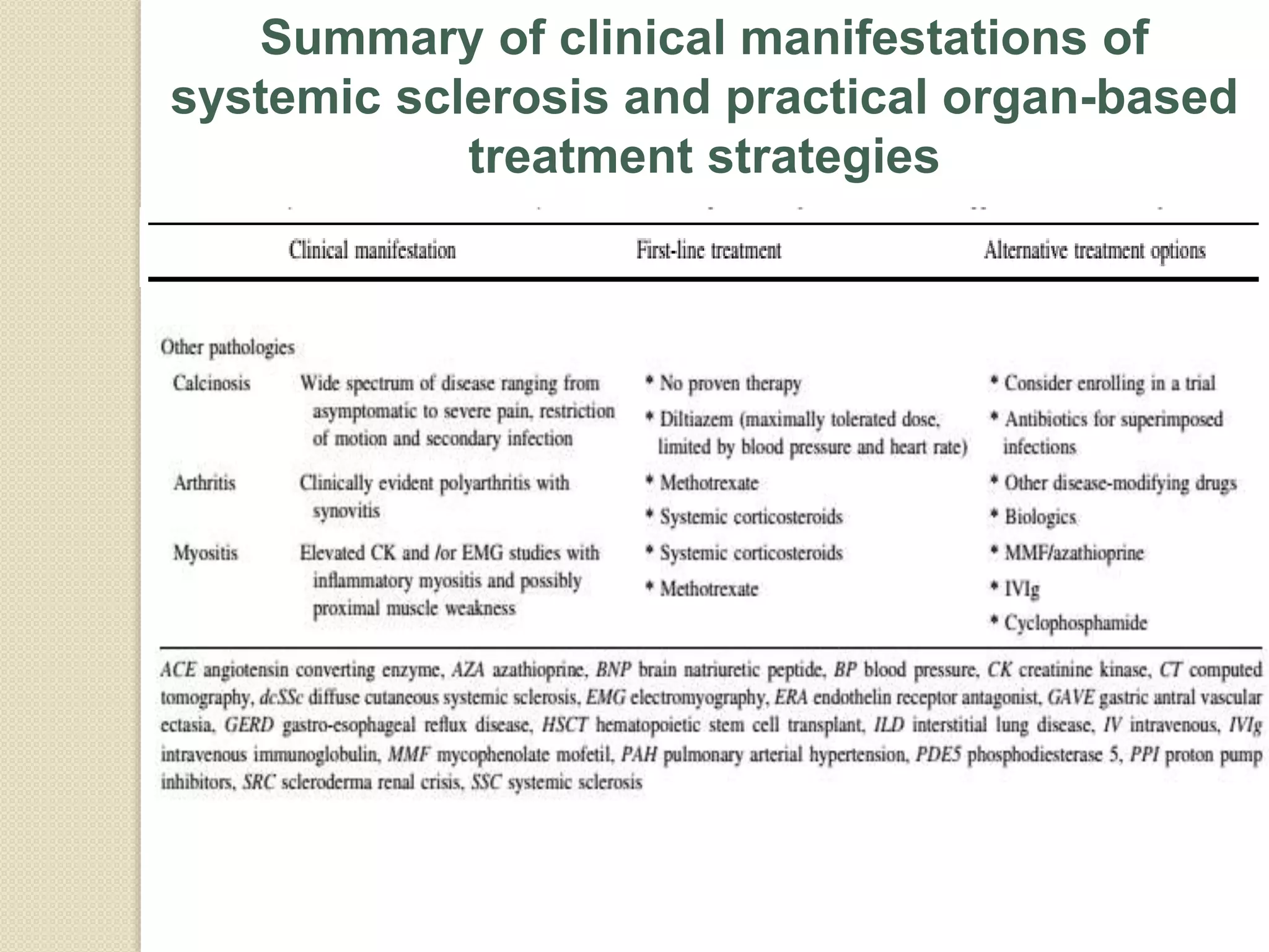 Summary of clinical manifestations of
systemic sclerosis and practical organ-based
treatment strategies
 