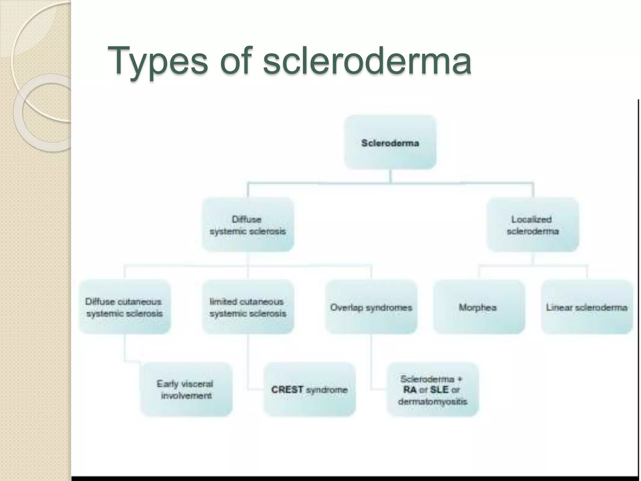 Types of scleroderma
 