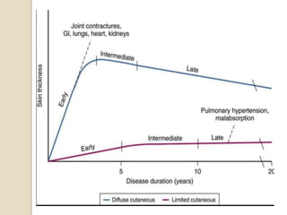 Scleroderma | PPTX