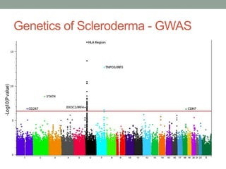 Genetics of Scleroderma - GWAS 
 