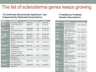 The list of scleroderma genes keeps growing 
13 Confirmed Genomewide Significant and 
Independently Replicated Associations 
Symbol Gene Name case/control OR p-value 
ATG5 Autophagy Related 5 1833/3466 1.19 3.8*10^-8 
CD247 T-cell receptor zeta-chain 
2296/5171 0.82 3.4*10^-9 
CSK c-src 5270/8326 1.20 5.0*10^-12 
DNASE1L3 Deoxyribonuclease I-Like 
3 
1833/3466 2.03 4.3*10^-31 
IL12RB1 IL-12 receptor beta-1 8697/5032 0.81 4.3*10^-10 
IL12RB2 IL-12 receptor beta-2 3344/3848 1.17 2.8*10^-9 
IRF5 Interferon responsive 
factor 5 
2296/5171 1.49 3.8*10^-14 
IRF8 Interferon responsive 
factor 8 
3360/10143 0.75 2.3*10^-12 
PSORS1C1 Psoriasis Susceptibility 
1 Candidate 1 
564/1776 1.25 5.7*10^-10 
SCHIP1- 
IL12A 
Schwannomin 
interacting protein 1 / 
Interleukin 12 alpha 
1833/3466 2.57 1.2*10^-11 
STAT4 Signal Transducer and 
Activator of 
Transciption 4 
2296/5171 1.30 3.9*10^-9 
TNFAIP3 TNF Associated 
Interacting Protein 3 
1202/1196 2.08 1.2*10^-7 
TNFSF4 TNF superfamily 
member 4 
1031/1014 1.33 1.3*10^-5 
17 Additional Probable 
Genetic Associations 
Symbol Gene Name OR p-value 
BANK1 
B-cell scaffold protein 
with ankyrin repeats 1 1.30 4.0*10^-4 
BLK/C8orf13 
B-lymphocyte kinase / 
Chromosome 8 open 
reading frame 13 1.27 6.8*10^-5 
CD226 
Cluster of differentiation 
226 1.22 5.7*10^-5 
GRB10 
Growth factor receptor 
bound protein 10 1.15 1.3*10^-6 
IL2RA IL-2 receptor alpha 1.30 2.1*10^-4 
JAZF1 JAZF Zinc Finger 1 1.14 3.6*10^-5 
KCNA5 
Potassium Voltage- 
Gated Channel, Shaker- 
Related Subfamily, 
Member 5 0.64 3.0*10^-4 
KIAA0319L KIAA0319L 1.46 3.9*10^-6 
NKFB1 
Nuclear factor kappa 
beta 1 1.14 1.0*10^-6 
PPARG 
Peroxisome proliferator-activated 
receptor 
gamma 1.25 5.0*10^-7 
PSD3 
Pleckstrin And Sec7 
Domain Containing 3 1.18 3.0*10^-7 
PXK 
PX Domain Containing 
Serine/Threonine 
Kinase 1.21 4.4*10^-7 
RHOB1 Ras Homolog Family B 1.21 3.7*10^-6 
RPL41 Ribosomal Protein L41 1.23 6.0*10^-8 
SOX5 
Sex Determining Region 
Y-Box 5 1.36 1.4*10^-7 
TLR2 Toll Like Receptor 2 2.24 3.0*10^-4 
TNFAIP3 interacting 
 
