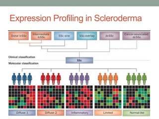 Expression Profiling in Scleroderma 
 