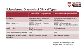 Scleroderma Types Chart Scleroderma and Lung Disease, Dr. Cathryn Lee | PPTX
