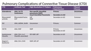 Scleroderma and Lung Disease, Dr. Cathryn Lee | PPTX