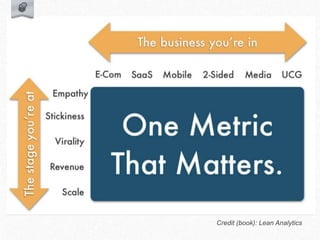 Credit (book): Lean Analytics
 