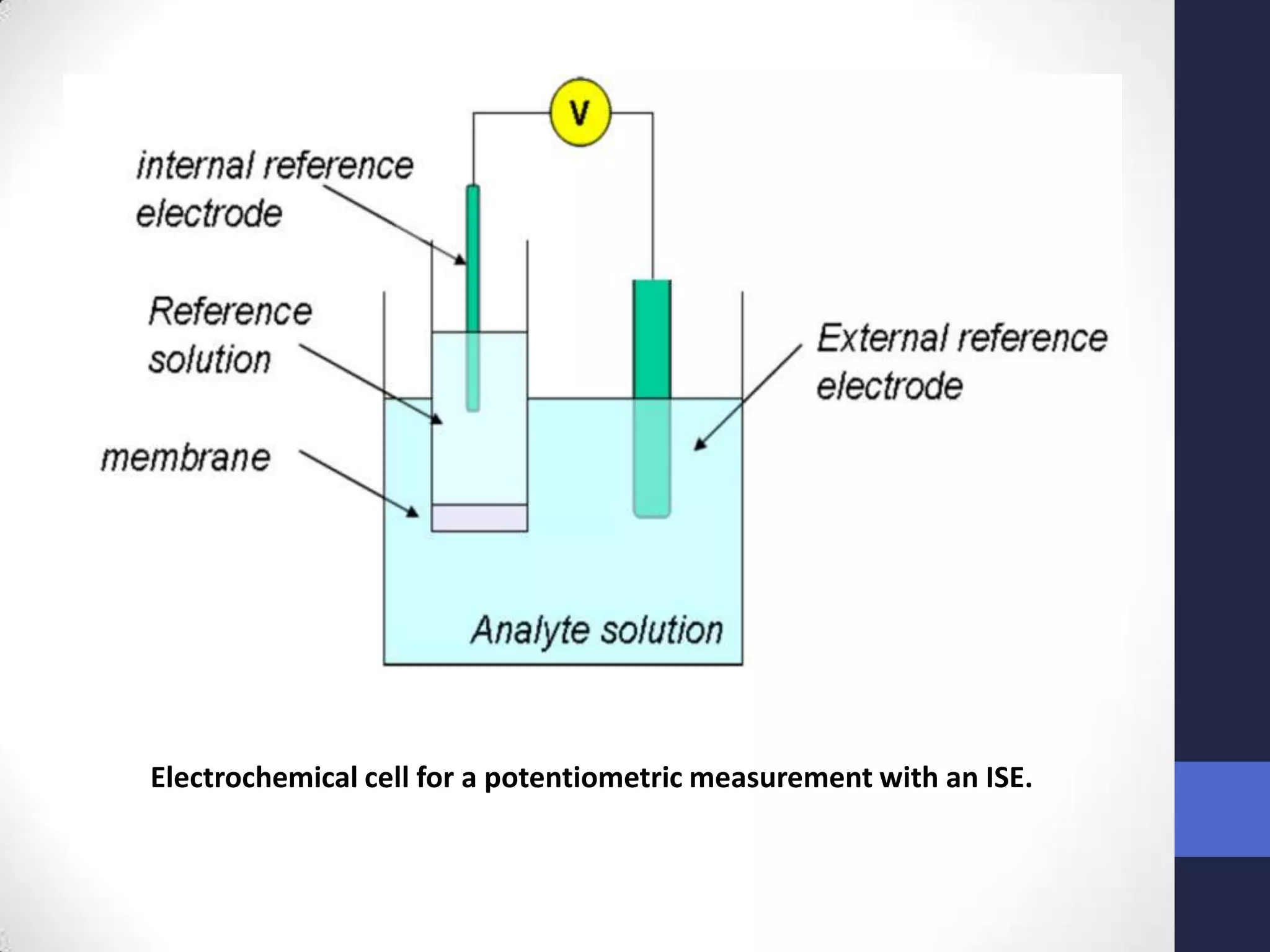 Electrochemical cell for a potentiometric measurement with an ISE.
 