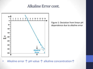 Alkaline Error cont.


                                     Figure 1: Deviation from linear pH
                                     dependence due to alkaline error




•   Alkaline error ↑ pH value ↑ alkaline concentration↑
 